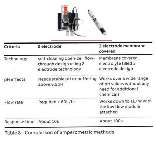 Chlorine Analyzer